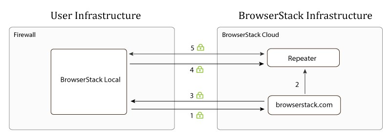 Local Testing